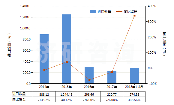 2014-2018年3月中國(guó)電極用碳糊及爐襯用的類似糊(HS38013000)進(jìn)口量及增速統(tǒng)計(jì)